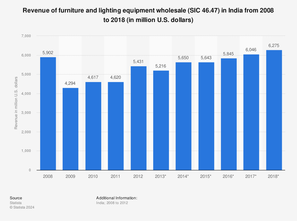Statistic: Revenue of furniture and lighting equipment wholesale (SIC 46.47) in India from 2008 to 2018 (in million U.S. dollars) | Statista
