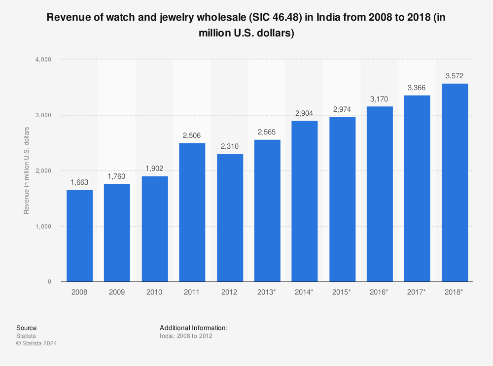 Statistic: Revenue of watch and jewelry wholesale (SIC 46.48) in India from 2008 to 2018 (in million U.S. dollars) | Statista