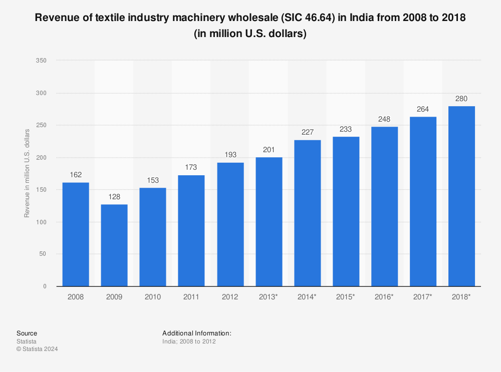 Statistic: Revenue of textile industry machinery wholesale (SIC 46.64) in India from 2008 to 2018 (in million U.S. dollars) | Statista