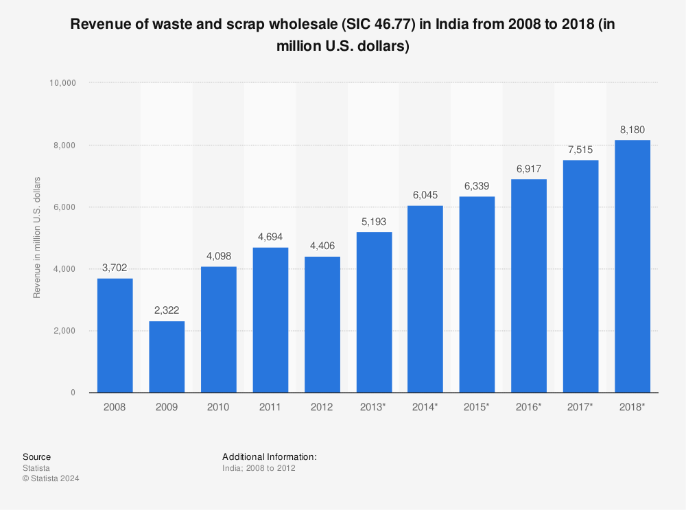 Statistic: Revenue of waste and scrap wholesale (SIC 46.77) in India from 2008 to 2018 (in million U.S. dollars) | Statista