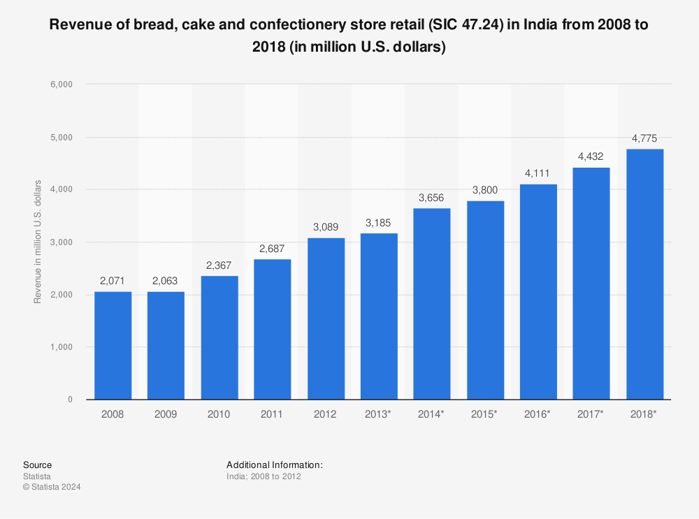 Statistic: Revenue of bread, cake and confectionery store retail (SIC 47.24) in India from 2008 to 2018 (in million U.S. dollars) | Statista