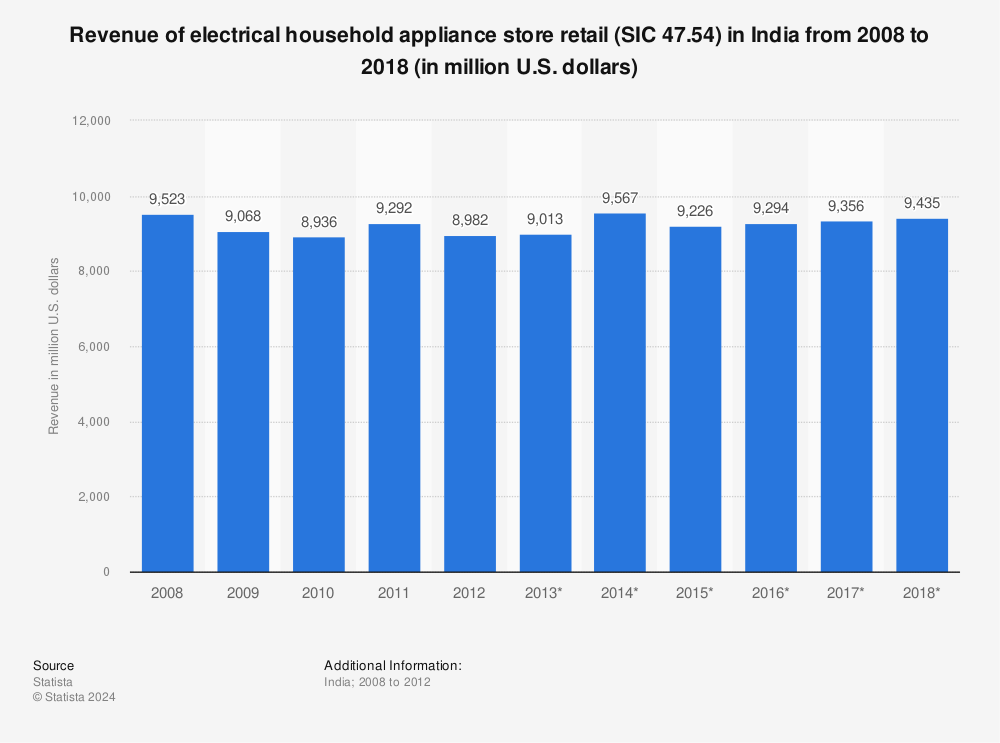 Statistic: Revenue of electrical household appliance store retail (SIC 47.54) in India from 2008 to 2018 (in million U.S. dollars) | Statista