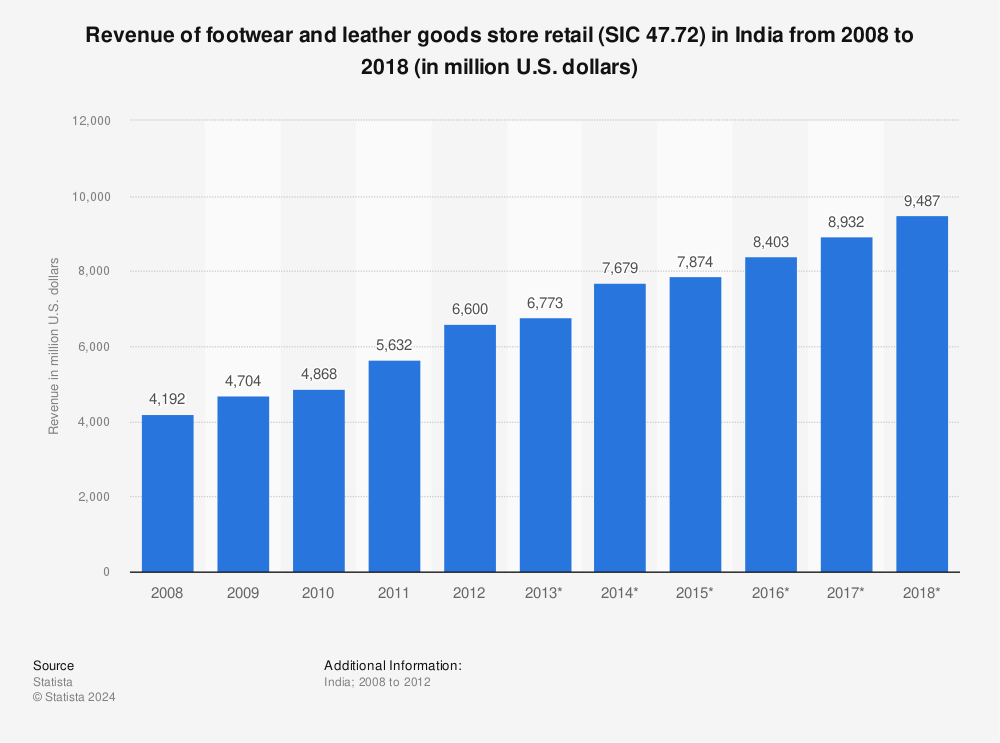 Statistic: Revenue of footwear and leather goods store retail (SIC 47.72) in India from 2008 to 2018 (in million U.S. dollars) | Statista