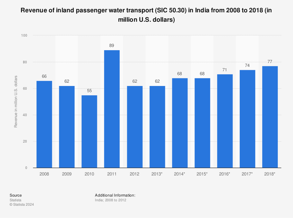 Statistic: Revenue of inland passenger water transport (SIC 50.30) in India from 2008 to 2018 (in million U.S. dollars) | Statista