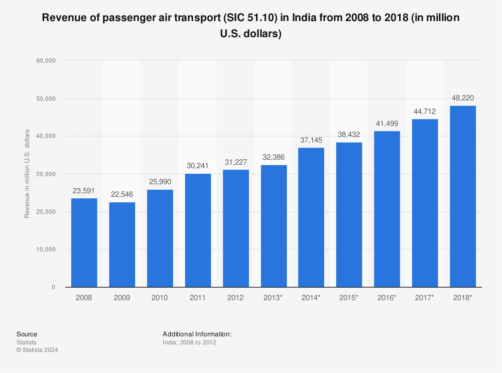 Statistic: Revenue of passenger air transport (SIC 51.10) in India from 2008 to 2018 (in million U.S. dollars) | Statista