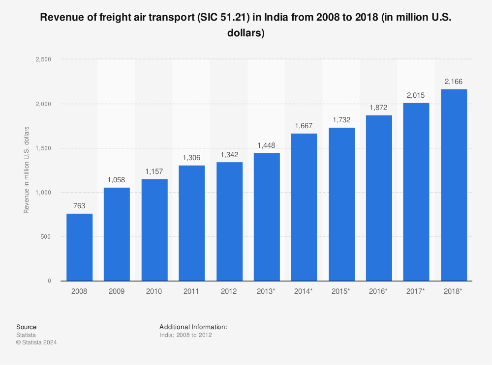 Statistic: Revenue of freight air transport (SIC 51.21) in India from 2008 to 2018 (in million U.S. dollars) | Statista