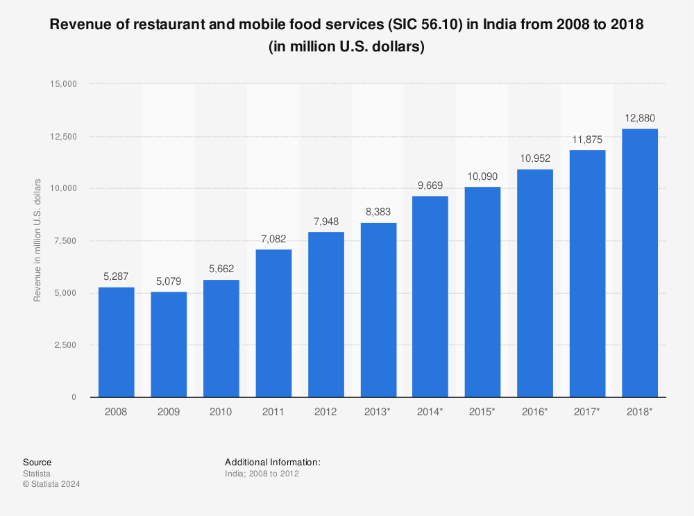 Statistic: Revenue of restaurant and mobile food services (SIC 56.10) in India from 2008 to 2018 (in million U.S. dollars) | Statista