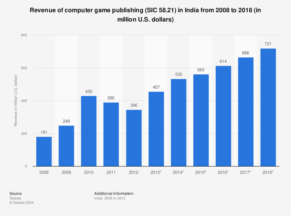 Statistic: Revenue of computer game publishing (SIC 58.21) in India from 2008 to 2018 (in million U.S. dollars) | Statista