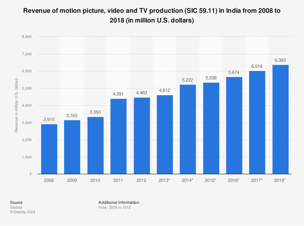 Statistic: Revenue of motion picture, video and TV production (SIC 59.11) in India from 2008 to 2018 (in million U.S. dollars) | Statista