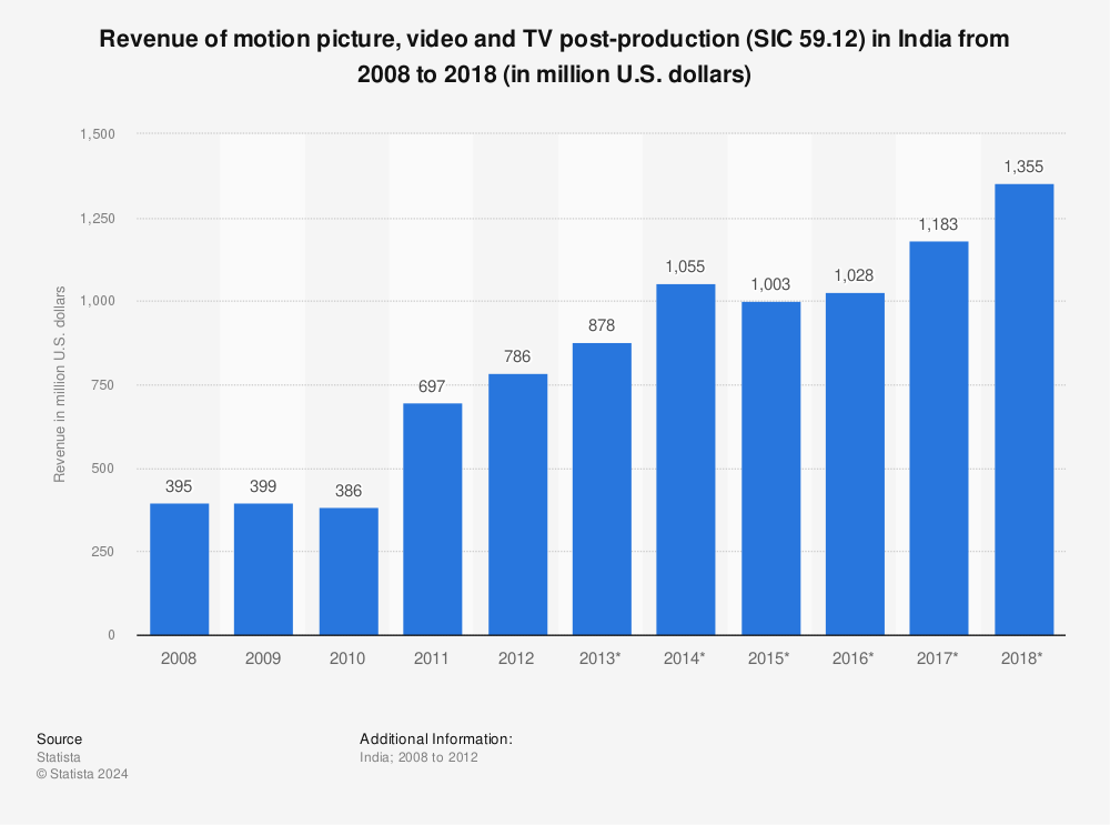 Statistic: Revenue of motion picture, video and TV post-production (SIC 59.12) in India from 2008 to 2018 (in million U.S. dollars) | Statista
