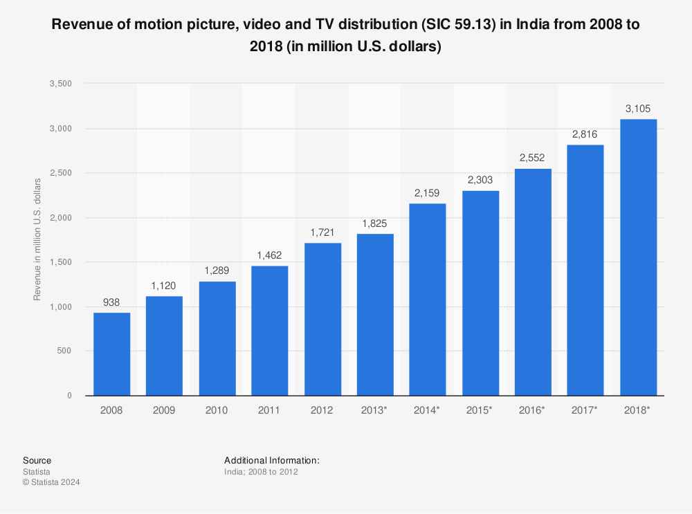 Statistic: Revenue of motion picture, video and TV distribution (SIC 59.13) in India from 2008 to 2018 (in million U.S. dollars) | Statista