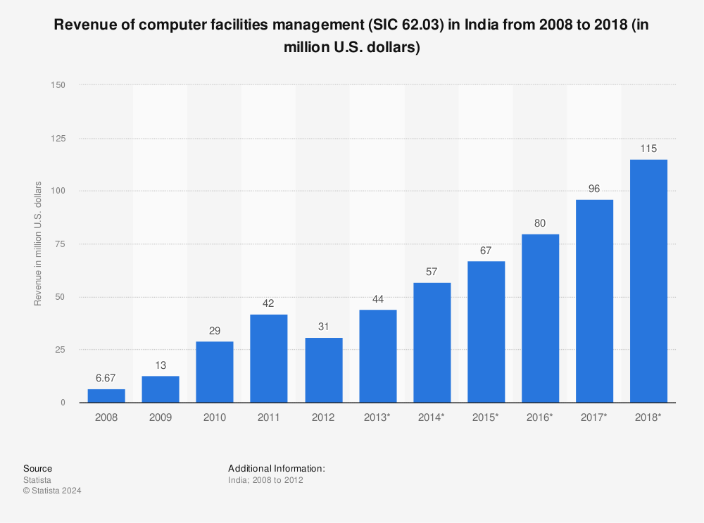Statistic: Revenue of computer facilities management (SIC 62.03) in India from 2008 to 2018 (in million U.S. dollars) | Statista