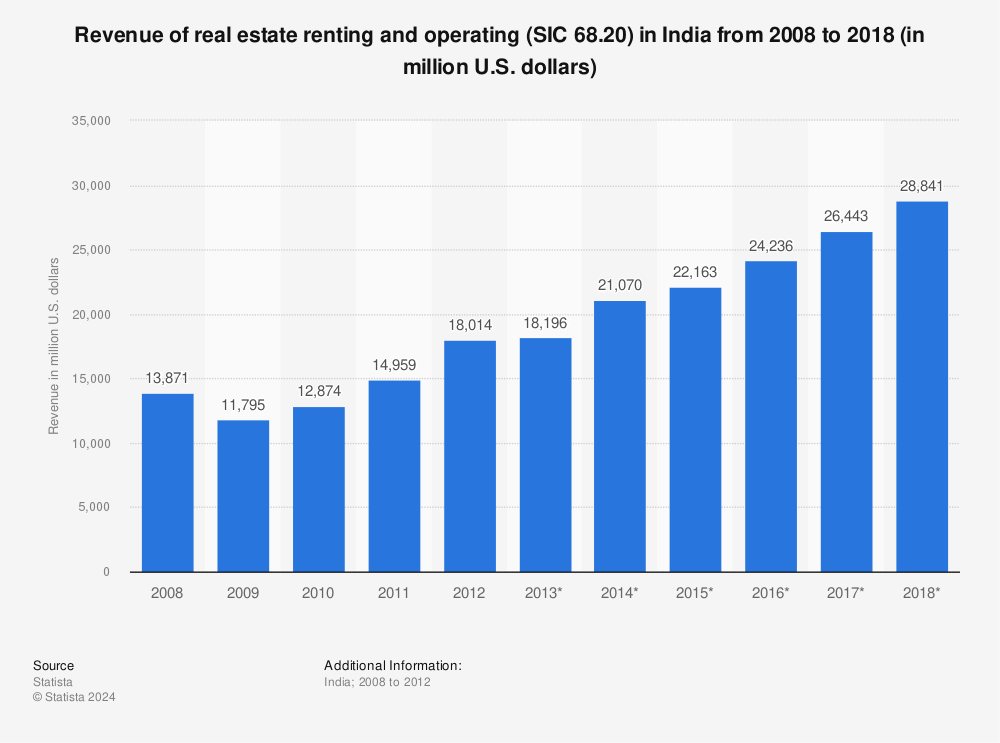 Statistic: Revenue of real estate renting and operating (SIC 68.20) in India from 2008 to 2018 (in million U.S. dollars) | Statista