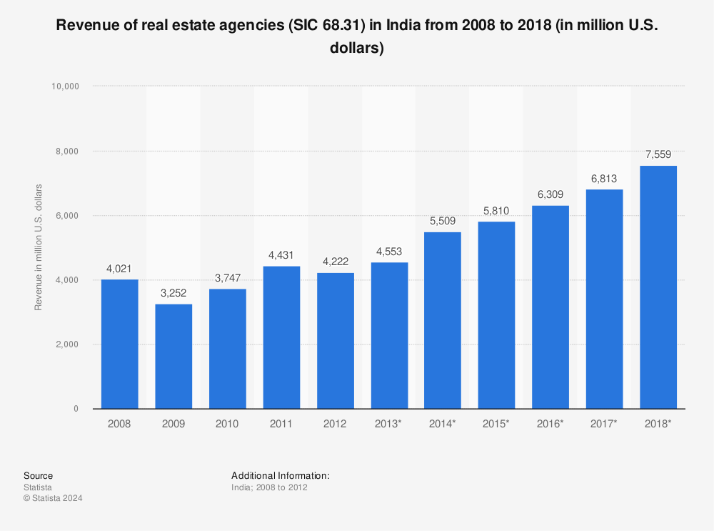 Statistic: Revenue of real estate agencies (SIC 68.31) in India from 2008 to 2018 (in million U.S. dollars) | Statista