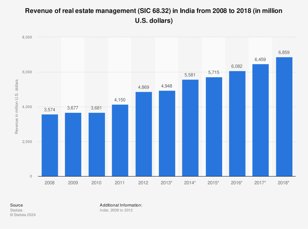 Statistic: Revenue of real estate management (SIC 68.32) in India from 2008 to 2018 (in million U.S. dollars) | Statista
