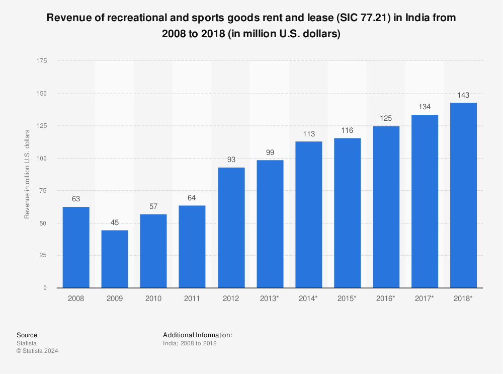 Statistic: Revenue of recreational and sports goods rent and lease (SIC 77.21) in India from 2008 to 2018 (in million U.S. dollars) | Statista