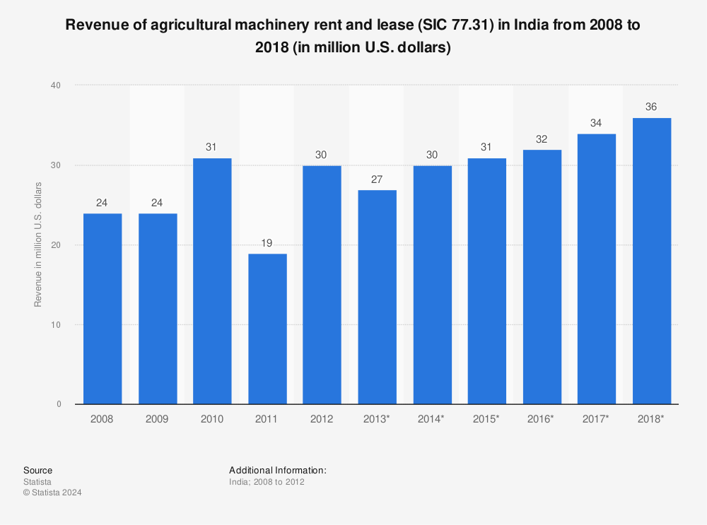 Statistic: Revenue of agricultural machinery rent and lease (SIC 77.31) in India from 2008 to 2018 (in million U.S. dollars) | Statista