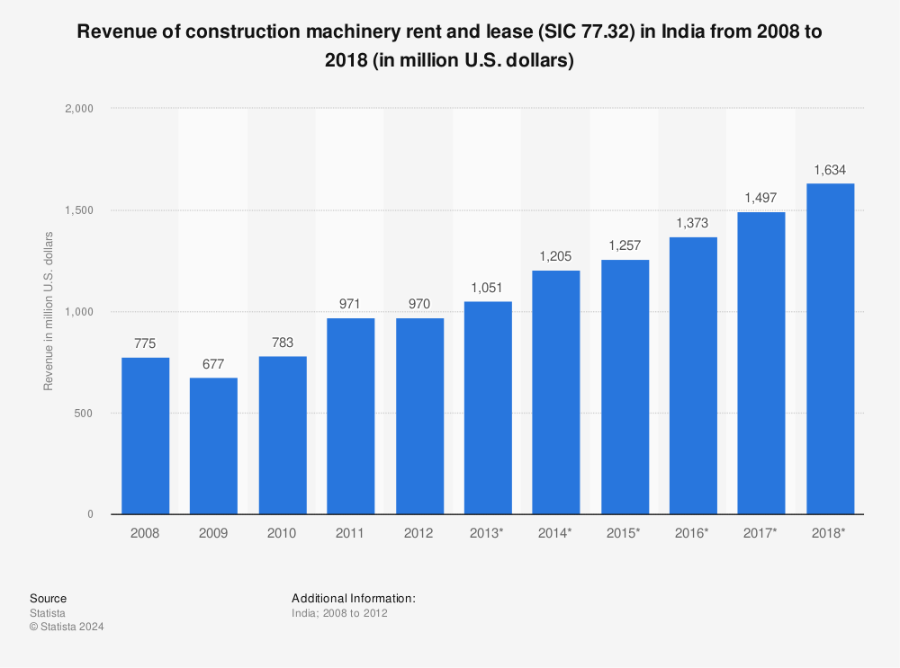 Statistic: Revenue of construction machinery rent and lease (SIC 77.32) in India from 2008 to 2018 (in million U.S. dollars) | Statista