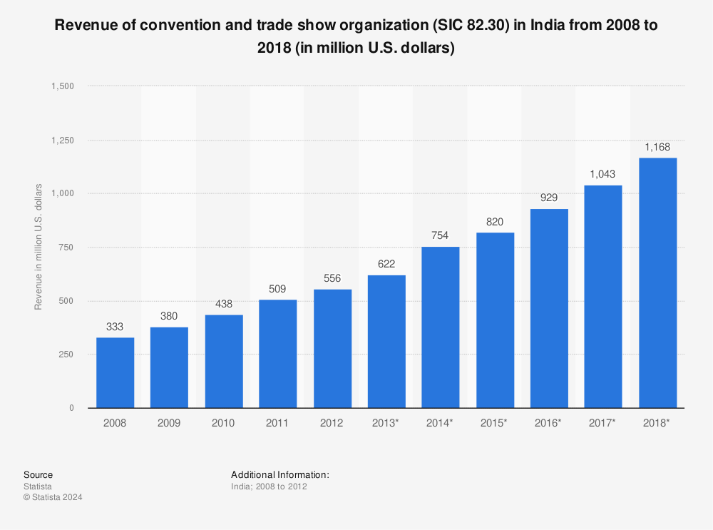 Statistic: Revenue of convention and trade show organization (SIC 82.30) in India from 2008 to 2018 (in million U.S. dollars) | Statista