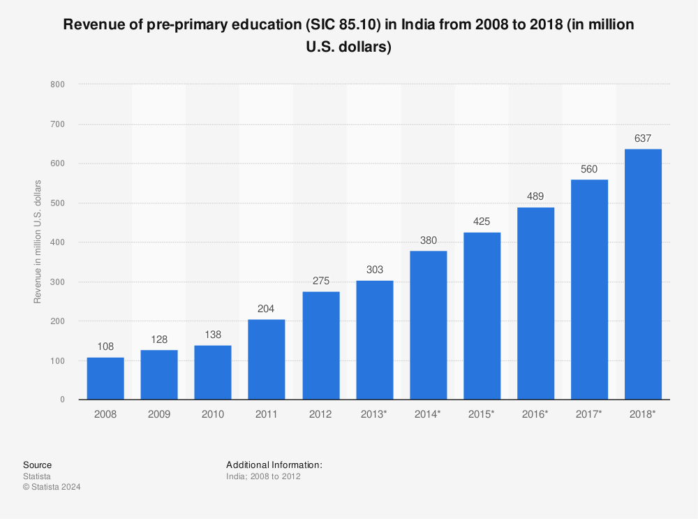 Statistic: Revenue of pre-primary education (SIC 85.10) in India from 2008 to 2018 (in million U.S. dollars) | Statista