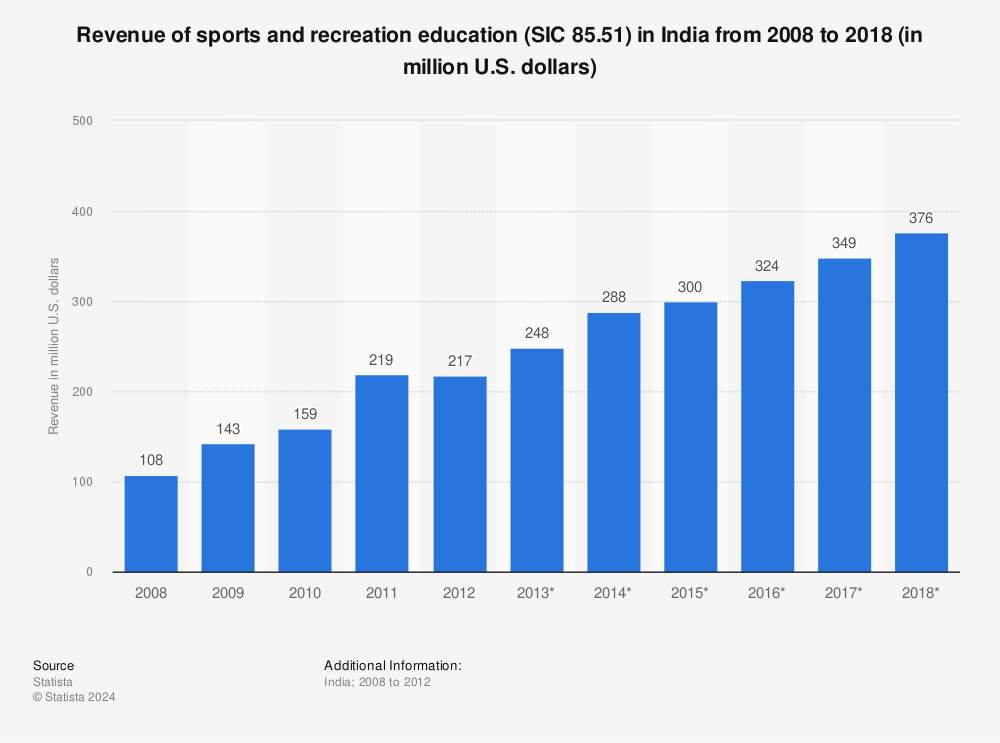 Statistic: Revenue of sports and recreation education (SIC 85.51) in India from 2008 to 2018 (in million U.S. dollars) | Statista