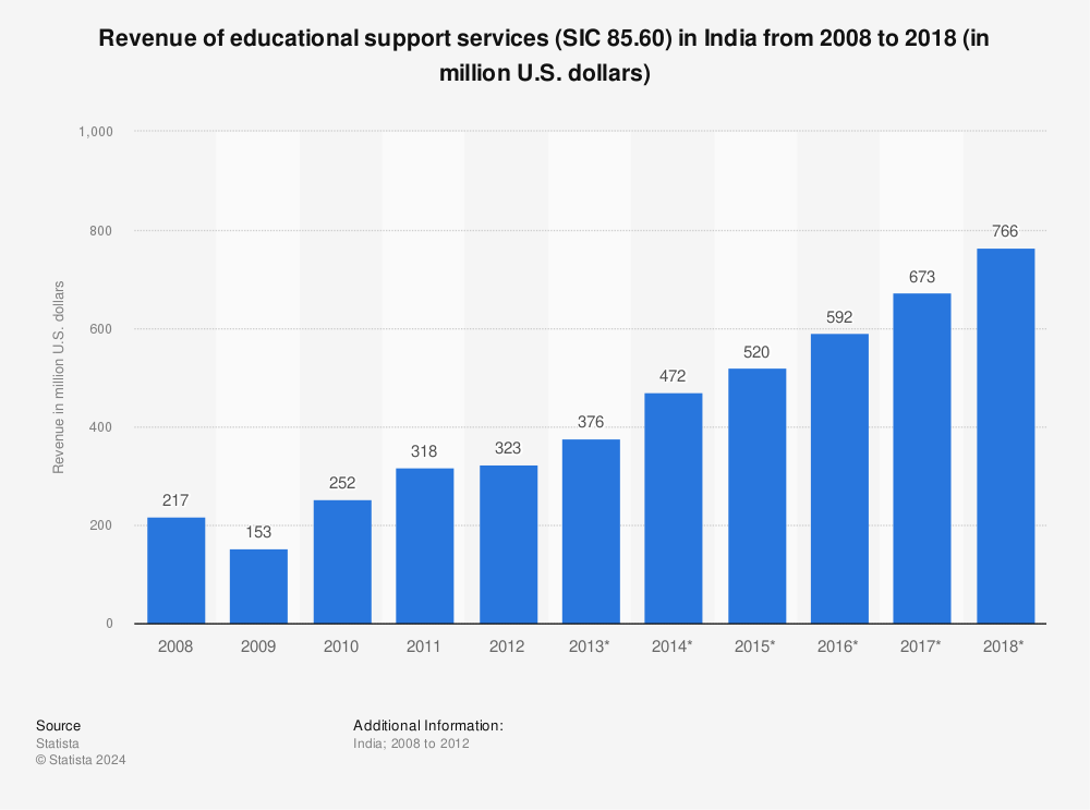 Statistic: Revenue of educational support services (SIC 85.60) in India from 2008 to 2018 (in million U.S. dollars) | Statista