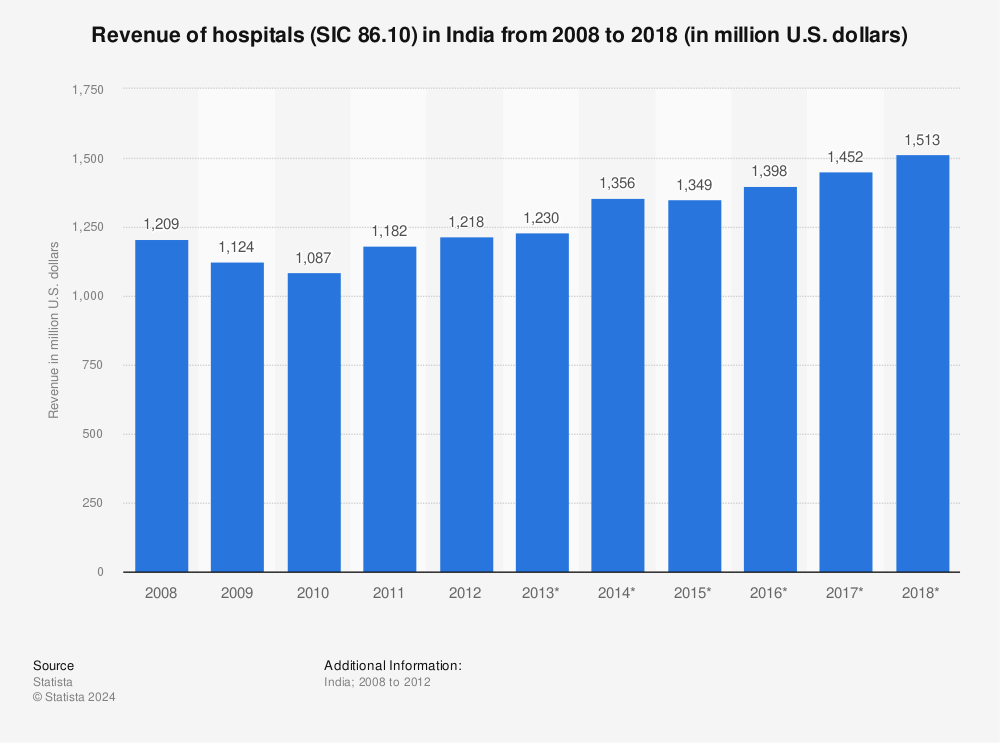 Statistic: Revenue of hospitals (SIC 86.10) in India from 2008 to 2018 (in million U.S. dollars) | Statista