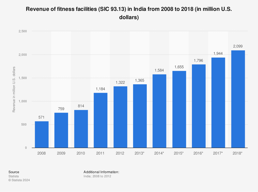 Statistic: Revenue of fitness facilities (SIC 93.13) in India from 2008 to 2018 (in million U.S. dollars) | Statista