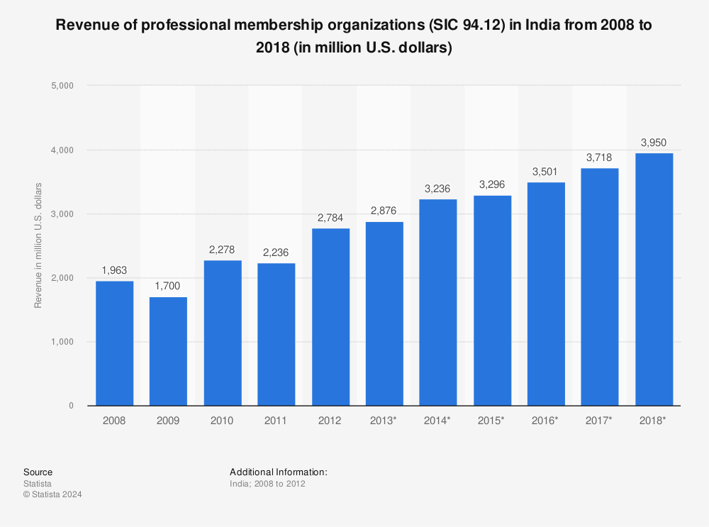 Statistic: Revenue of professional membership organizations (SIC 94.12) in India from 2008 to 2018 (in million U.S. dollars) | Statista
