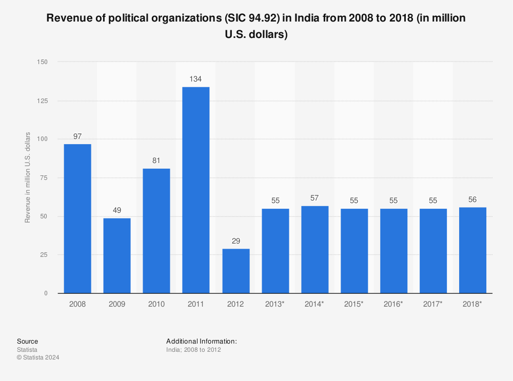 Statistic: Revenue of political organizations (SIC 94.92) in India from 2008 to 2018 (in million U.S. dollars) | Statista