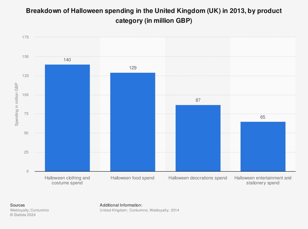 Statistic: Breakdown of Halloween spending in the United Kingdom (UK) in 2013, by product category (in million GBP) | Statista