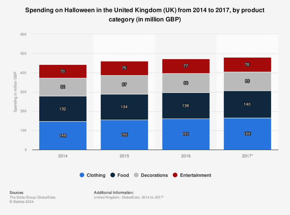 Statistic: Spending on Halloween in the United Kingdom (UK) from 2014 to 2017, by product category (in million GBP) | Statista