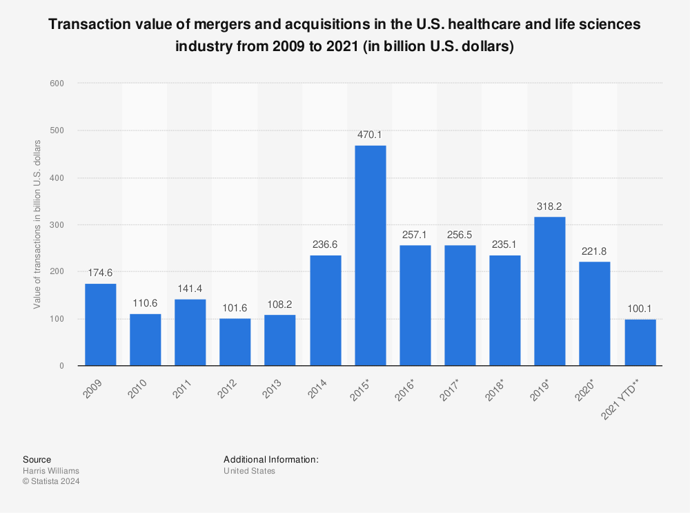 Statistic: Transaction value of mergers and acquisitions in the U.S. healthcare and life sciences industry from 2009 to 2021 (in billion U.S. dollars) | Statista
