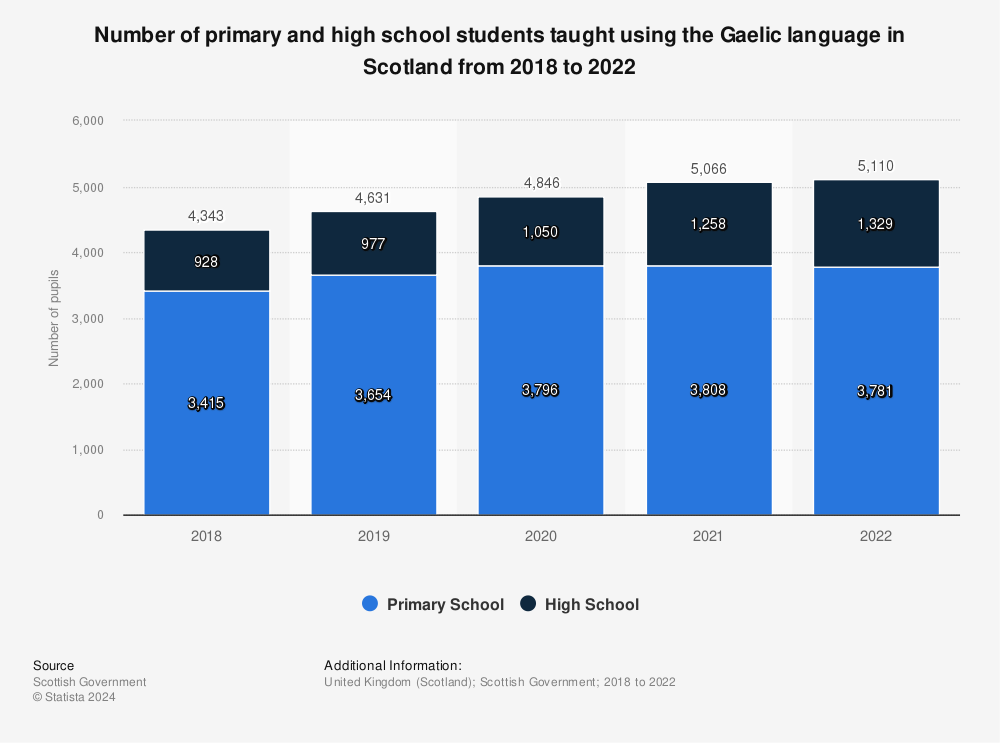 Statistic: Number of primary and high school students taught using the Gaelic language in Scotland from 2018 to 2022 | Statista