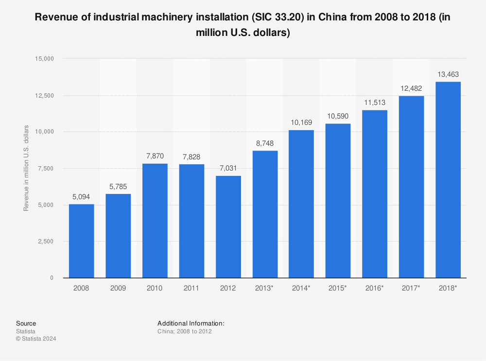 Statistic: Revenue of industrial machinery installation (SIC 33.20) in China from 2008 to 2018 (in million U.S. dollars) | Statista