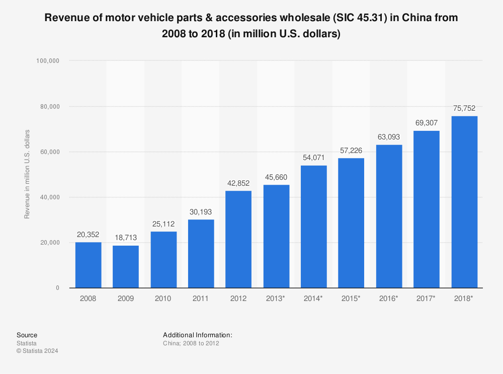 Statistic: Revenue of motor vehicle parts & accessories wholesale (SIC 45.31) in China from 2008 to 2018 (in million U.S. dollars) | Statista