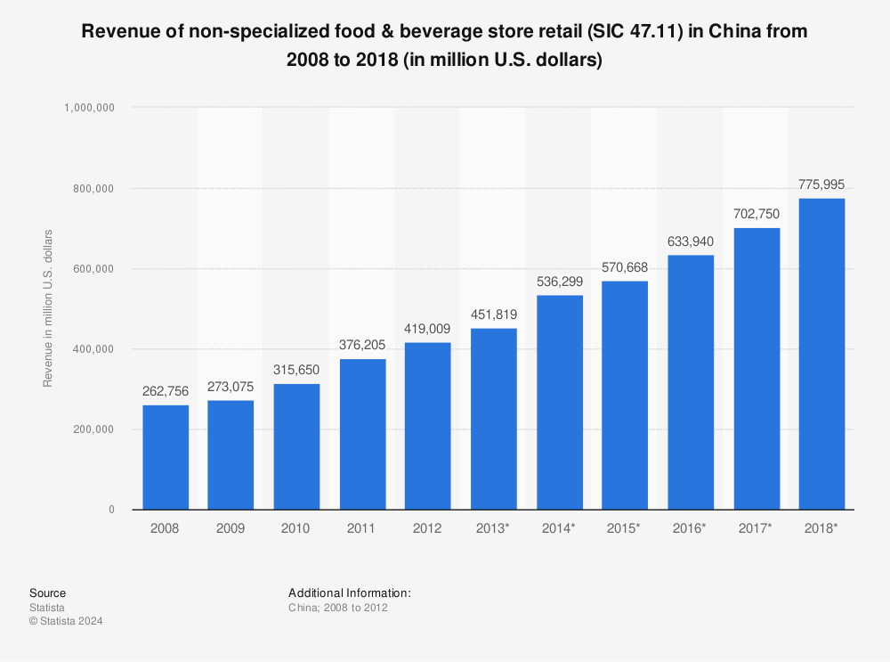 Statistic: Revenue of non-specialized food & beverage store retail (SIC 47.11) in China from 2008 to 2018 (in million U.S. dollars) | Statista