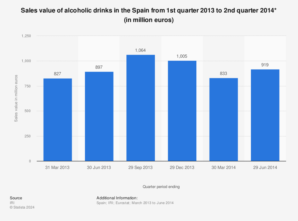 Statistic: Sales value of alcoholic drinks in the Spain from 1st quarter 2013 to 2nd quarter 2014* (in million euros) | Statista