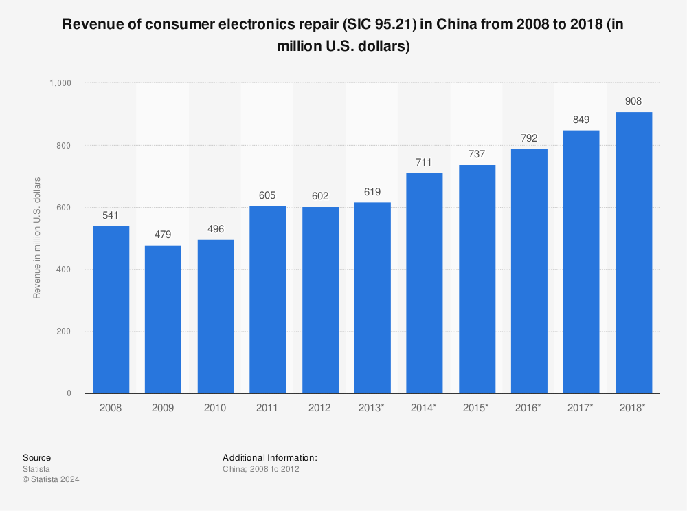 Statistic: Revenue of consumer electronics repair (SIC 95.21) in China from 2008 to 2018 (in million U.S. dollars) | Statista