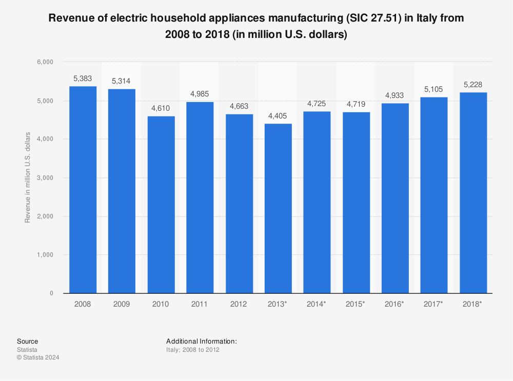 Statistic: Revenue of electric household appliances manufacturing (SIC 27.51) in Italy from 2008 to 2018 (in million U.S. dollars) | Statista