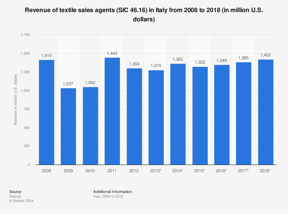 Statistic: Revenue of textile sales agents (SIC 46.16) in Italy from 2008 to 2018 (in million U.S. dollars) | Statista
