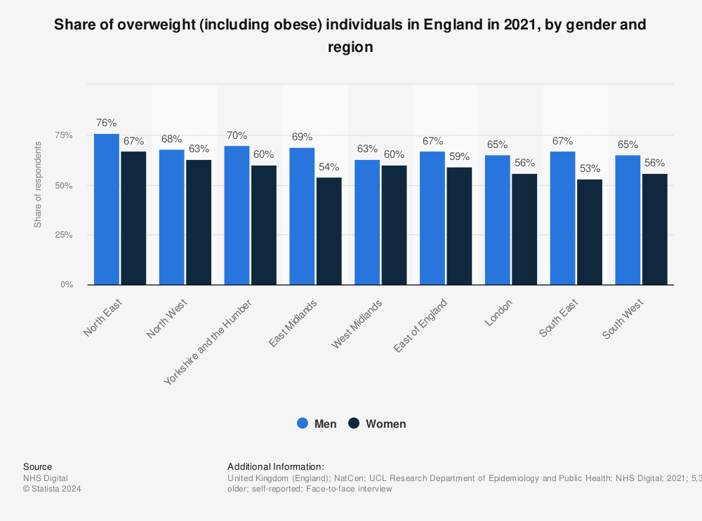 Statistic: Share of overweight (including obese) individuals in England in 2019, by gender and region | Statista