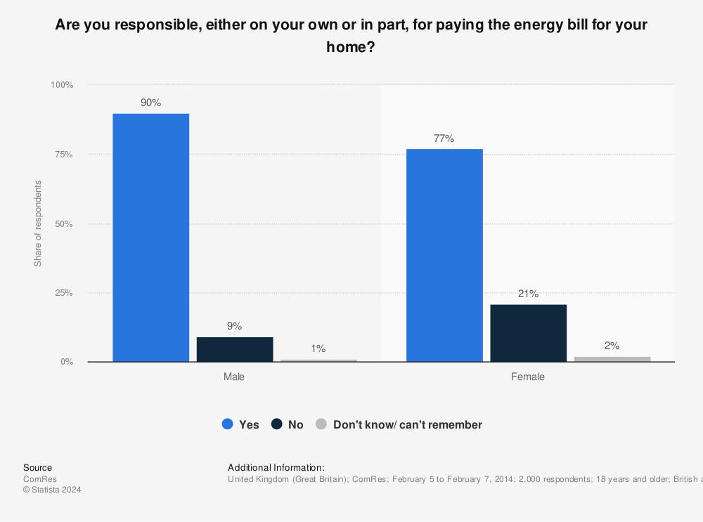 Statistic: Are you responsible, either on your own or in part, for paying the energy bill for your home? | Statista