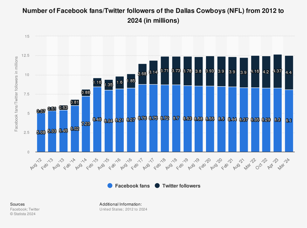 Statistic: Number of Facebook fans/Twitter followers of the Dallas Cowboys (NFL)  from 2012 to 2022 (in millions) | Statista
