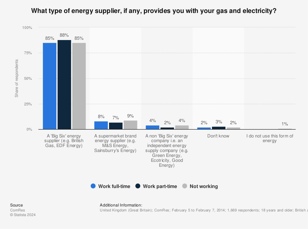 Statistic: What type of energy supplier, if any, provides you with your gas and electricity? | Statista