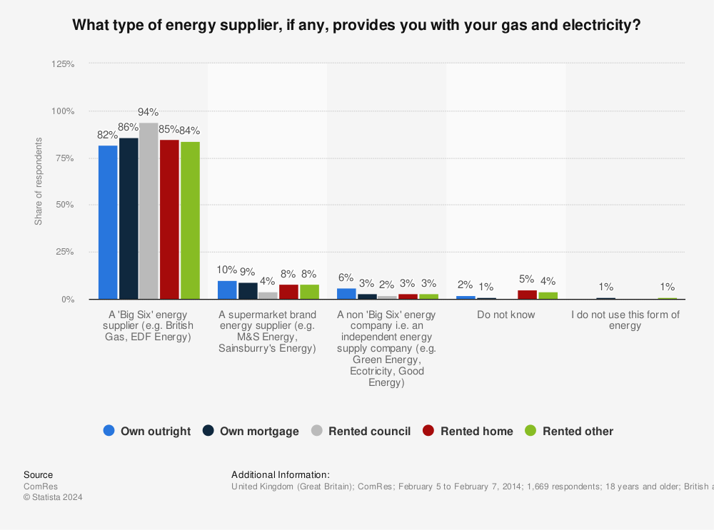 Statistic: What type of energy supplier, if any, provides you with your gas and electricity? | Statista