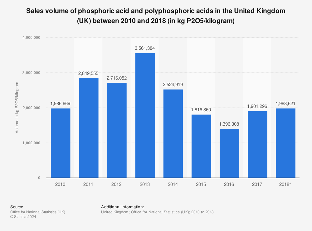 Statistic: Sales volume of phosphoric acid and polyphosphoric acids in the United Kingdom (UK) between 2010 and 2018 (in kg P2O5/kilogram) | Statista