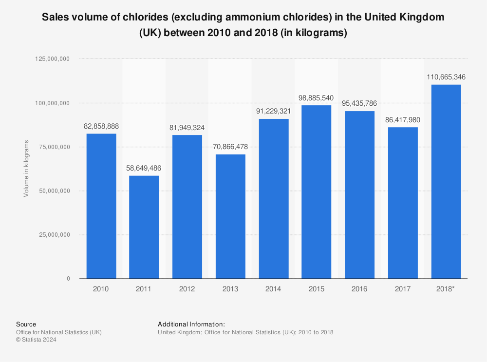 Statistic: Sales volume of chlorides (excluding ammonium chlorides) in the United Kingdom (UK) between 2010 and 2018 (in kilograms) | Statista