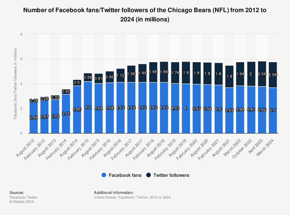 Statistic: Number of Facebook fans/Twitter followers of the Chicago Bears (NFL) from 2012 to 2022 (in millions) | Statista