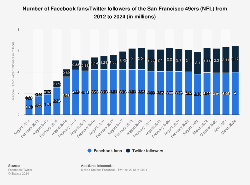 Statistic: Number of Facebook fans/Twitter followers of the San Francisco 49ers (NFL)  from 2012 to 2021 (in millions) | Statista